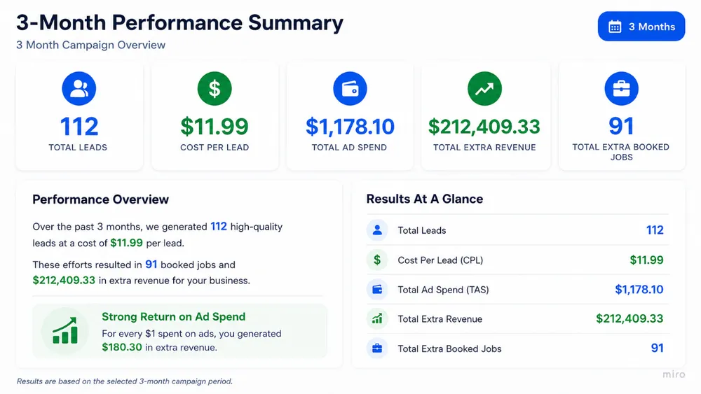 David's 3-month performance summary: 112 leads, $11.99 CPL, $1,178.10 ad spend, $212,409.33 extra revenue, 91 booked jobs